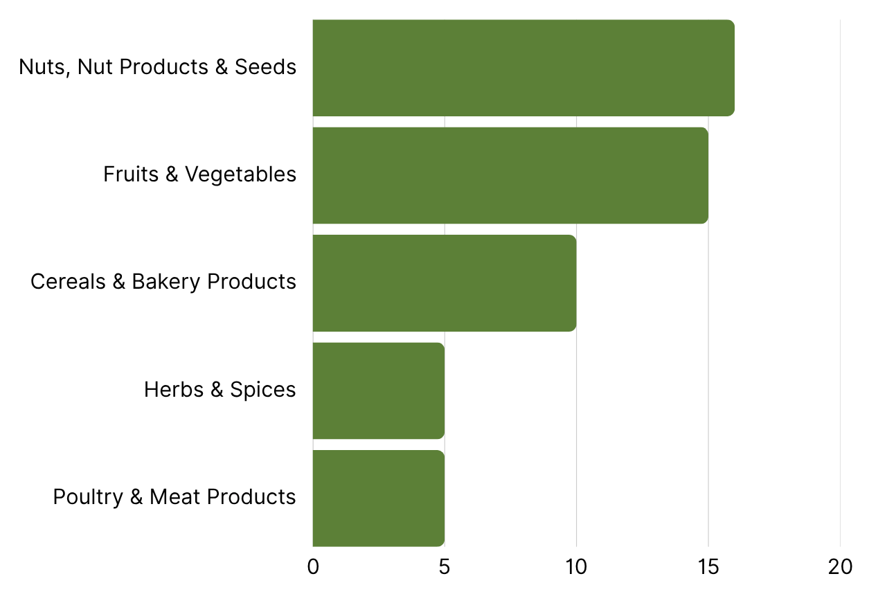 Top 5 Product Categories with the Most RASFF Alerts-1.png